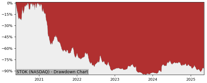 Drawdown / Underwater Chart for Stoke Therapeutics (STOK) - Stock Price & Dividends