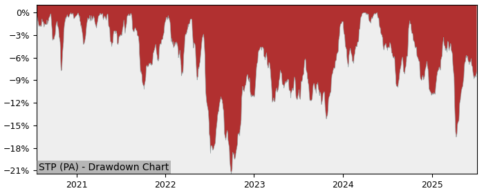 5 Year Drawdown / Underwater Chart for (STP) SSgA SPDR s Europe II - Performance -2.6% in 12m