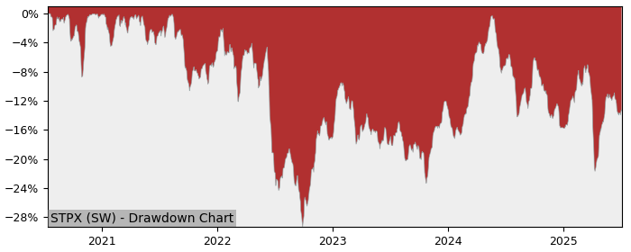 5 Year Drawdown / Underwater Chart for (STPX) SPDR MSCI Europe - Performance -6.7% in 12m
