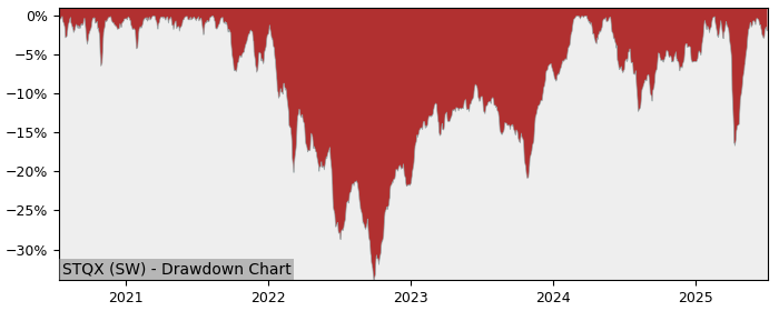 5 Year Drawdown / Underwater Chart for (STQX) SPDR MSCI Europe - Performance 19% in 12m