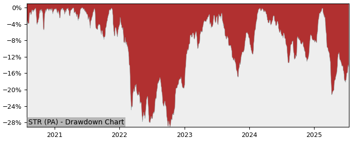 5 Year Drawdown / Underwater Chart for (STR) SPDR MSCI Europe - Performance -6.4% in 12m