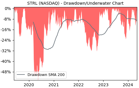 Drawdown / Underwater Chart for Sterling Construction Company (STRL) - Stock & Dividends
