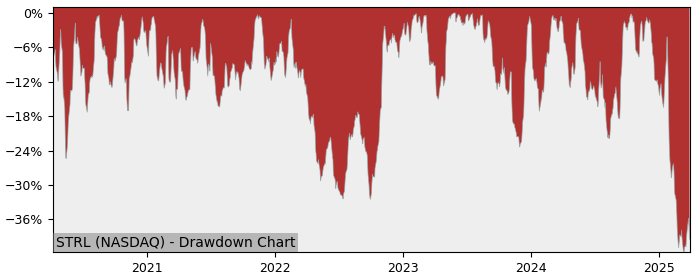 Drawdown / Underwater Chart for Sterling Construction Company (STRL) - Stock & Dividends