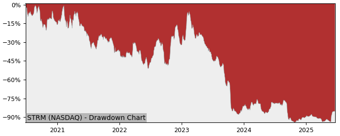 5 Year Drawdown / Underwater Chart for (STRM) Streamline Health - Performance -32.6% in 12m