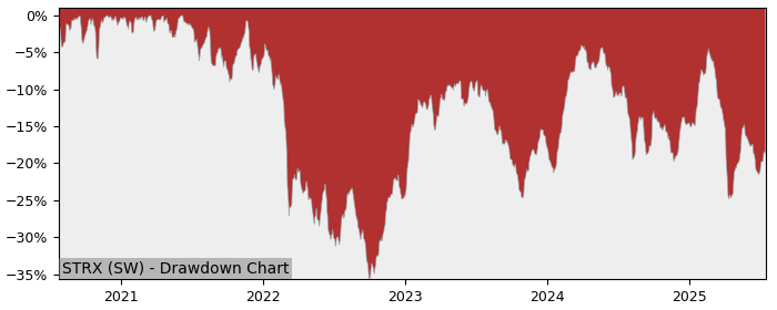 5 Year Drawdown / Underwater Chart for (STRX) SPDR MSCI Europe - Performance -10.9% in 12m