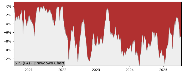 5 Year Drawdown / Underwater Chart for (STS) SSgA SPDR s Europe II - Performance 2.5% in 12m