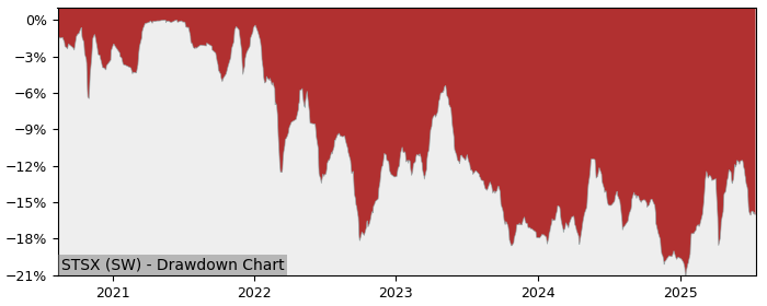 5 Year Drawdown / Underwater Chart for (STSX) SPDR MSCI Europe - Performance -2.5% in 12m