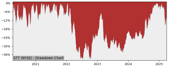 Drawdown / Underwater Chart for State Street (STT) - Stock Price & Dividends