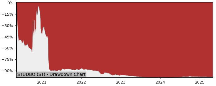 5 Year Drawdown / Underwater Chart for (STUDBO) Studentbostader I - Performance 42.5% in 12m