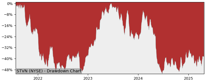 Drawdown / Underwater Chart for Stevanato Group SpA (STVN) - Stock Price & Dividends