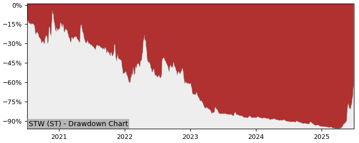 5 Year Drawdown / Underwater Chart for (STW) SeaTwirl - Performance 288.5% in 12m