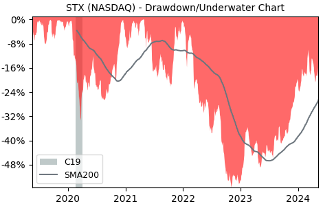 Drawdown / Underwater Chart for Seagate Technology PLC (STX) - Stock & Dividends