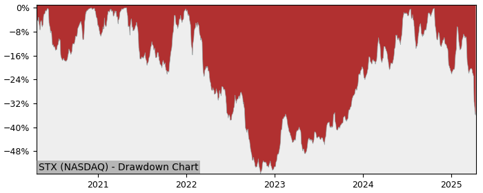 Drawdown / Underwater Chart for Seagate Technology PLC (STX) - Stock & Dividends