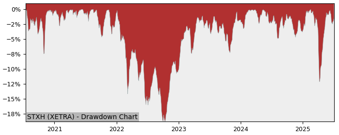 5 Year Drawdown / Underwater Chart for (STXH) Amundi Stoxx Europe - Performance 7.6% in 12m