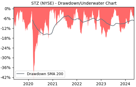 Drawdown / Underwater Chart for Constellation Brands Class A (STZ) - Stock & Dividends