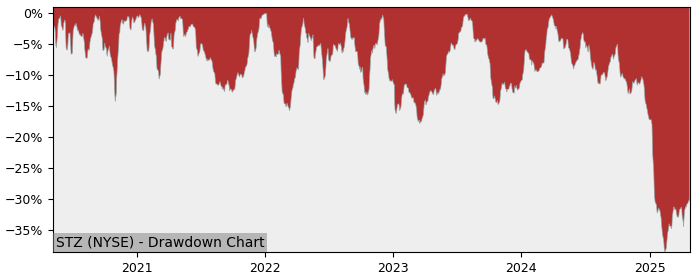 Drawdown / Underwater Chart for Constellation Brands Class A (STZ) - Stock & Dividends