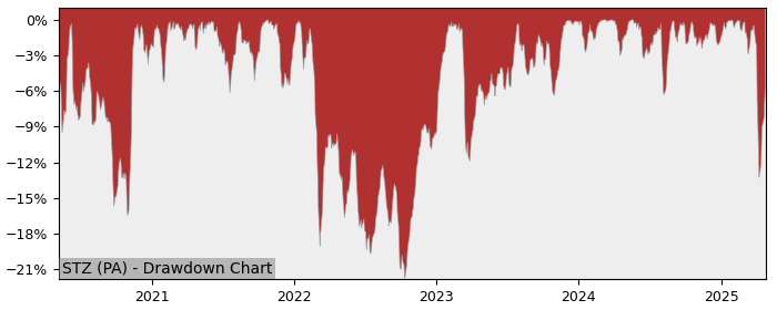 5 Year Drawdown / Underwater Chart for (STZ) SSgA SPDR s Europe II - Performance 33.3% in 12m