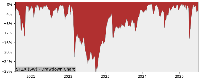 5 Year Drawdown / Underwater Chart for (STZX) SPDR MSCI Europe - Performance 29.1% in 12m
