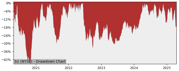 Drawdown / Underwater Chart for Suncor Energy (SU) - Stock Price & Dividends