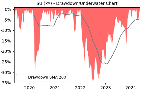 Drawdown / Underwater Chart for Schneider Electric S.E. (SU) - Stock & Dividends