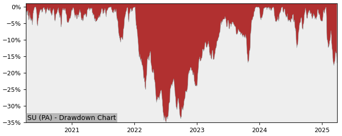 Drawdown / Underwater Chart for Schneider Electric S.E. (SU) - Stock & Dividends