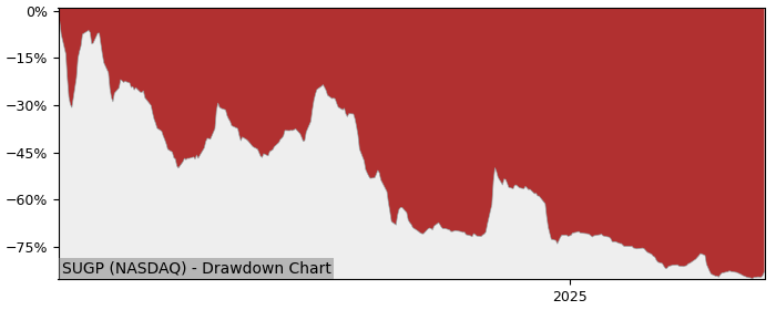 5 Year Drawdown / Underwater Chart for (SUGP) SU Holdings Ordinary - Performance -72.2% in 12m