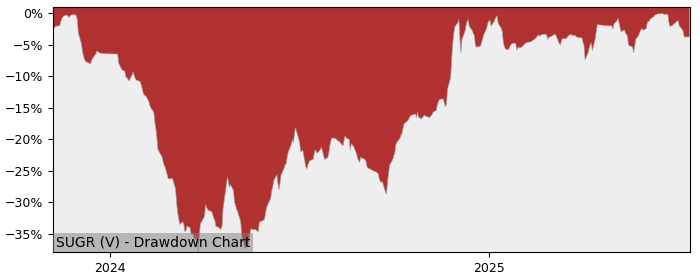 5 Year Drawdown / Underwater Chart for (SUGR) Sucro - Performance 57.6% in 12m