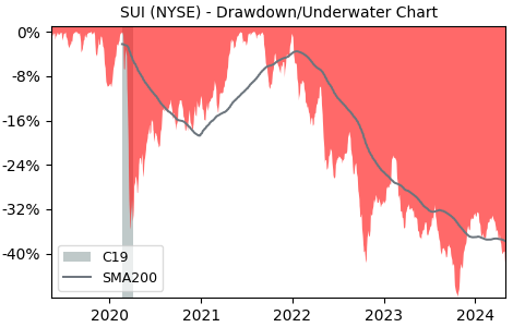 Drawdown / Underwater Chart for Sun Communities (SUI) - Stock Price & Dividends