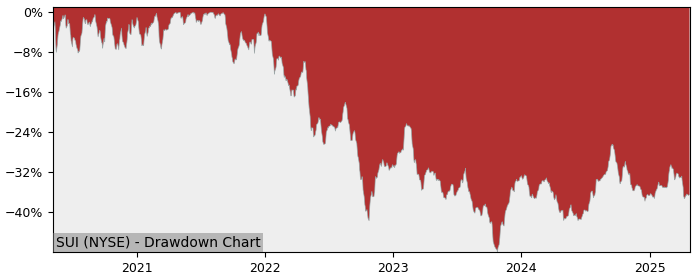 Drawdown / Underwater Chart for Sun Communities (SUI) - Stock Price & Dividends