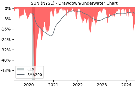 Drawdown / Underwater Chart for Sunoco LP (SUN) - Stock Price & Dividends