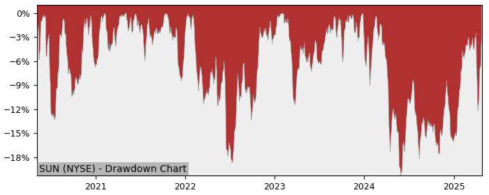 Drawdown / Underwater Chart for Sunoco LP (SUN) - Stock Price & Dividends