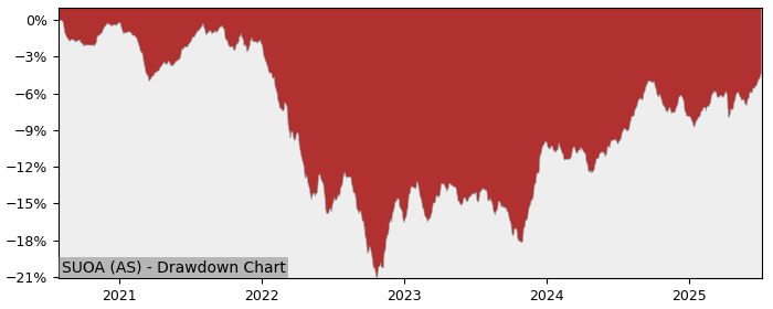 5 Year Drawdown / Underwater Chart for (SUOA) iShares Bond ESG - Performance 5.7% in 12m