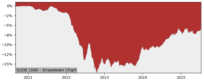 5 Year Drawdown / Underwater Chart for (SUOE) iShares € Bond ESG - Performance 3.5% in 12m