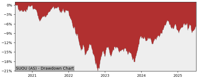5 Year Drawdown / Underwater Chart for (SUOU) iShares Bond ESG - Performance 3% in 12m