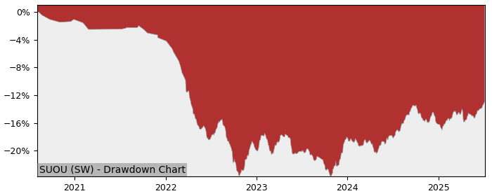 5 Year Drawdown / Underwater Chart for (SUOU) iShares Bond ESG - Performance 5.7% in 12m
