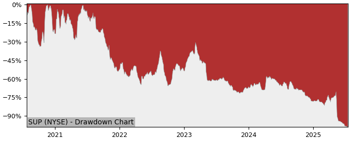 5 Year Drawdown / Underwater Chart for (SUP) Superior Industries - Performance -97.4% in 12m
