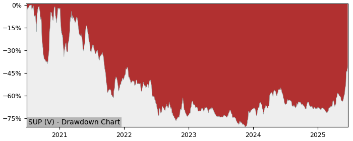5 Year Drawdown / Underwater Chart for (SUP) Northern Superior - Performance 62.5% in 12m