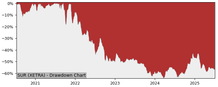 5 Year Drawdown / Underwater Chart for (SUR) Surteco SE - Performance 5.2% in 12m