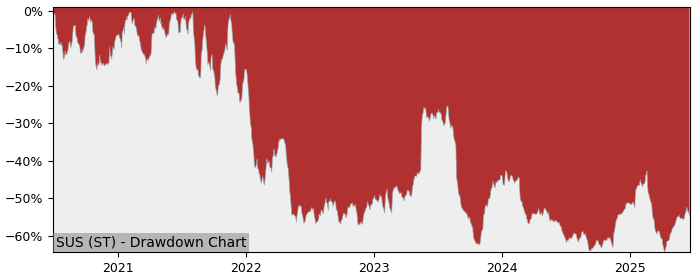 5 Year Drawdown / Underwater Chart for (SUS) Surgical Science - Performance 14.8% in 12m
