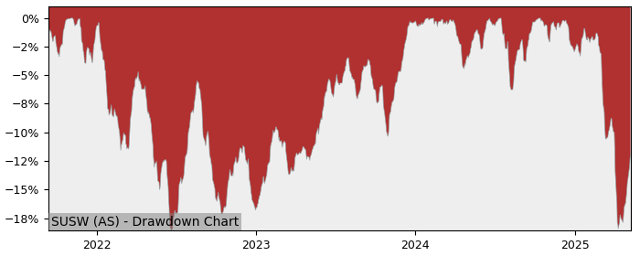 5 Year Drawdown / Underwater Chart for (SUSW) iShares MSCI World SRI - Performance 2.5% in 12m