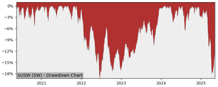 5 Year Drawdown / Underwater Chart for (SUSW) iShares MSCI World SRI - Performance 2.5% in 12m