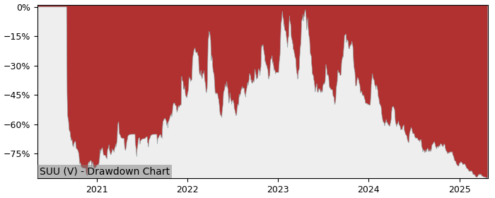 5 Year Drawdown / Underwater Chart for (SUU) Strathmore Plus - Performance -71.8% in 12m