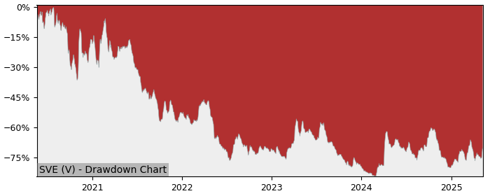 5 Year Drawdown / Underwater Chart for (SVE) Silver One Resources - Performance -5.3% in 12m