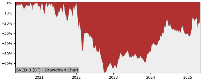 5 Year Drawdown / Underwater Chart for (SVED-B) Svedbergs i Dalstorp - Performance 29.9% in 12m