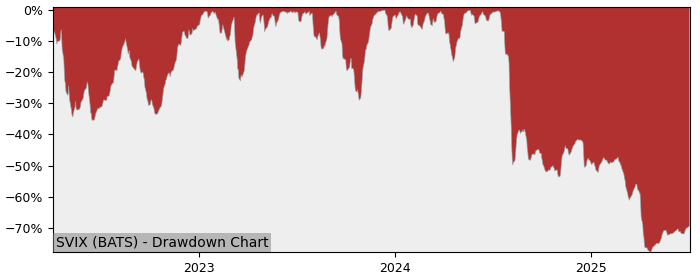 Drawdown / Underwater Chart for -1x Short VIX Futures (SVIX) - Stock & Dividends