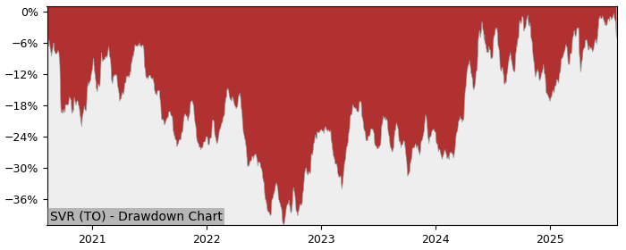 5 Year Drawdown / Underwater Chart for SVR Performance & Benchmarks - 33.8% in 12m