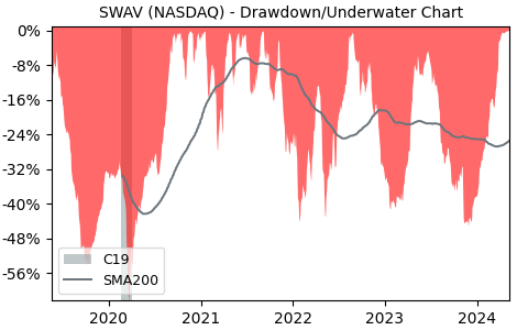 Drawdown / Underwater Chart for Shockwave Medical (SWAV) - Stock Price & Dividends