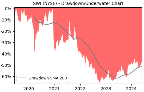 Drawdown / Underwater Chart for SolarWinds (SWI) - Stock Price & Dividends