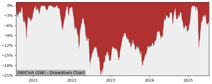 5 Year Drawdown / Underwater Chart for (SWICHA) UBS (CH) – MSCI - Performance 0.6% in 12m