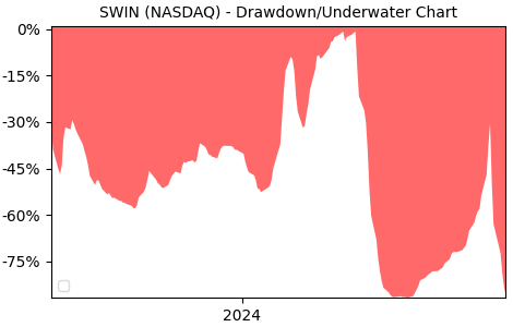 Drawdown / Underwater Chart for Solowin Holdings Ordinary Share (SWIN)